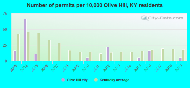 Number of permits per 10,000 Olive Hill, KY residents