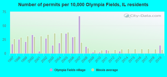 Number of permits per 10,000 Olympia Fields, IL residents