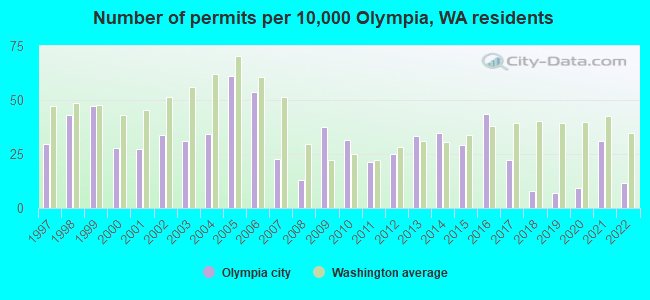 Number of permits per 10,000 Olympia, WA residents
