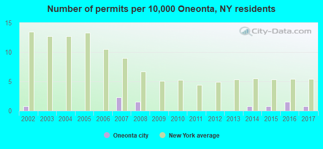 Number of permits per 10,000 Oneonta, NY residents