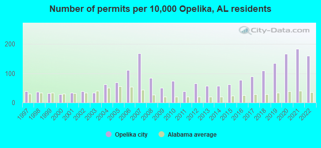 Number of permits per 10,000 Opelika, AL residents