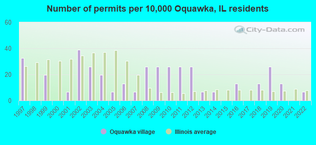 Number of permits per 10,000 Oquawka, IL residents