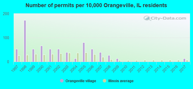 Number of permits per 10,000 Orangeville, IL residents