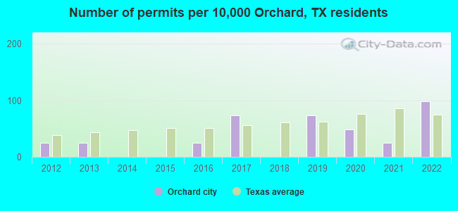 Number of permits per 10,000 Orchard, TX residents
