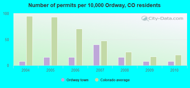 Number of permits per 10,000 Ordway, CO residents
