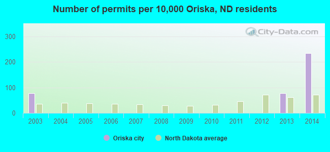 Number of permits per 10,000 Oriska, ND residents