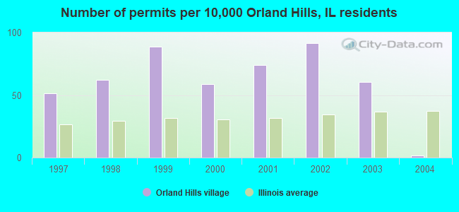 Number of permits per 10,000 Orland Hills, IL residents