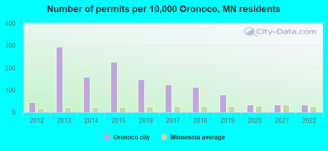 Number of permits per 10,000 Oronoco, MN residents