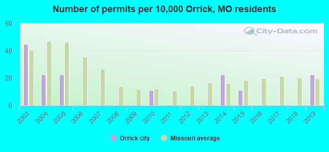 Number of permits per 10,000 Orrick, MO residents