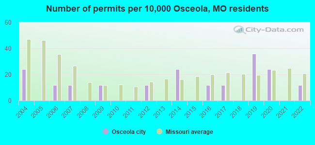Number of permits per 10,000 Osceola, MO residents