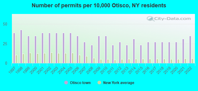 Number of permits per 10,000 Otisco, NY residents