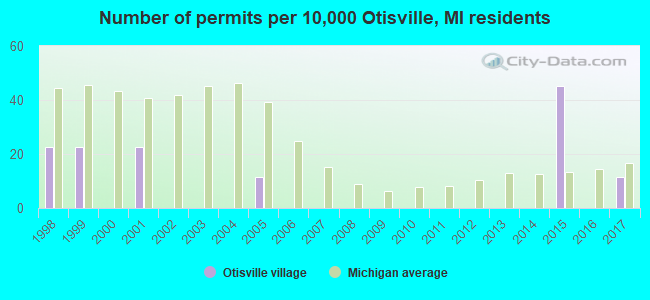 Number of permits per 10,000 Otisville, MI residents
