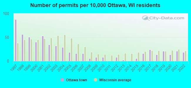 Number of permits per 10,000 Ottawa, WI residents