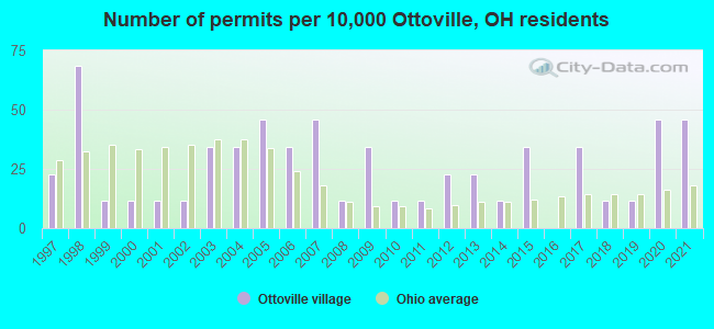 Number of permits per 10,000 Ottoville, OH residents