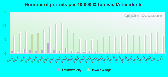 Number of permits per 10,000 Ottumwa, IA residents