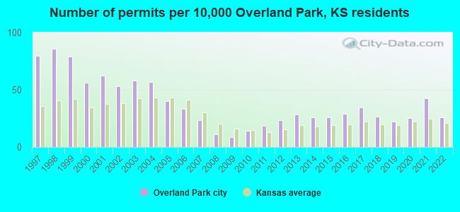 Number of permits per 10,000 Overland Park, KS residents