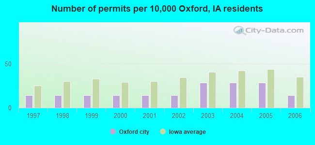 Number of permits per 10,000 Oxford, IA residents