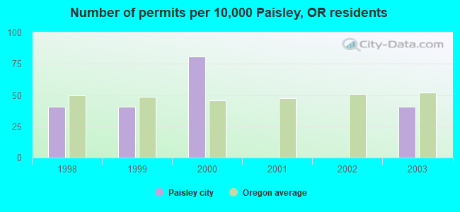 Number of permits per 10,000 Paisley, OR residents