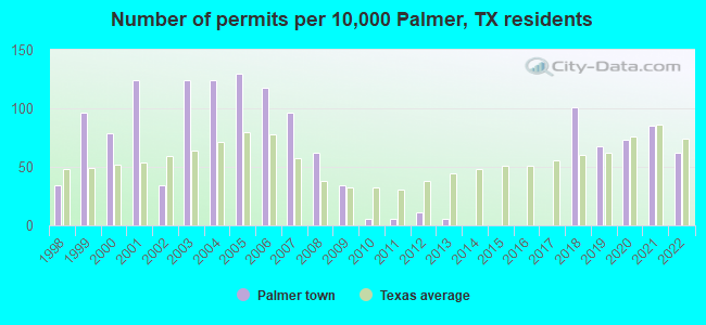 Number of permits per 10,000 Palmer, TX residents