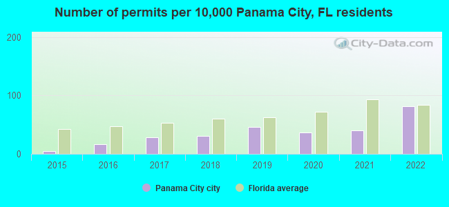 Number of permits per 10,000 Panama City, FL residents