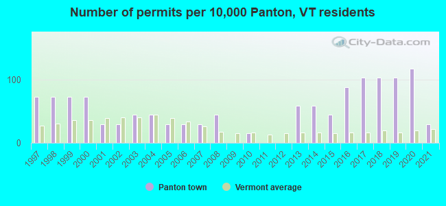 Number of permits per 10,000 Panton, VT residents