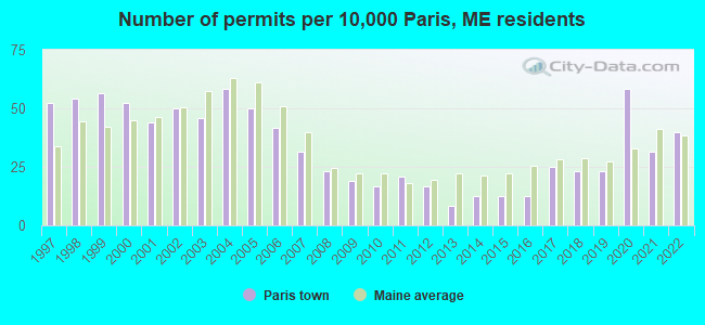 Number of permits per 10,000 Paris, ME residents