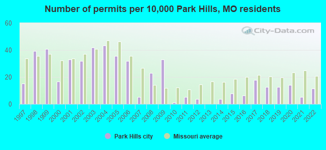 Number of permits per 10,000 Park Hills, MO residents