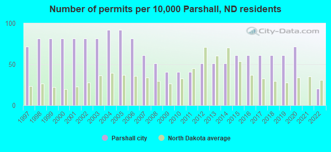 Number of permits per 10,000 Parshall, ND residents