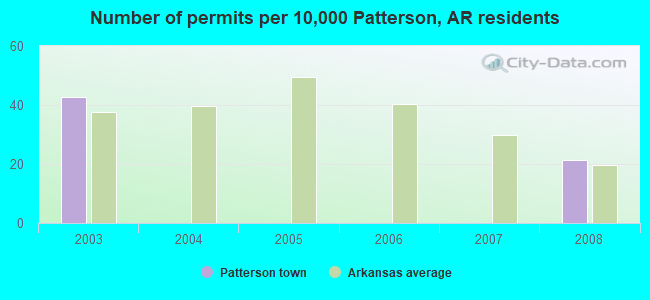 Number of permits per 10,000 Patterson, AR residents