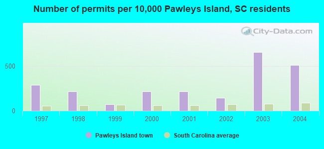 Number of permits per 10,000 Pawleys Island, SC residents
