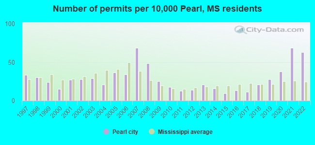Number of permits per 10,000 Pearl, MS residents