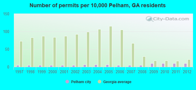 Number of permits per 10,000 Pelham, GA residents