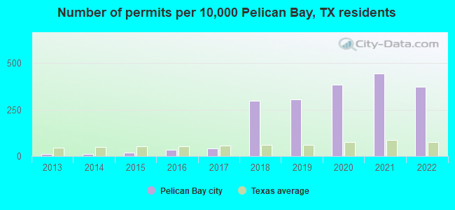 Number of permits per 10,000 Pelican Bay, TX residents