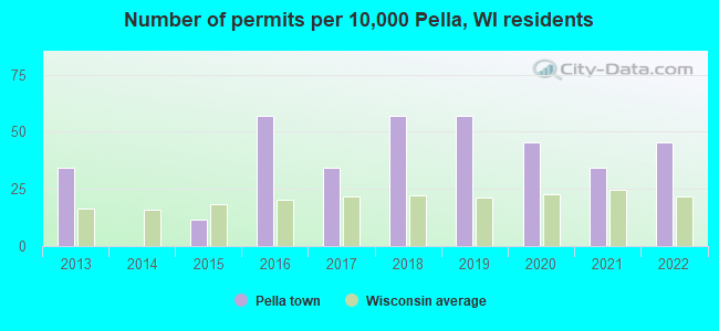 Number of permits per 10,000 Pella, WI residents