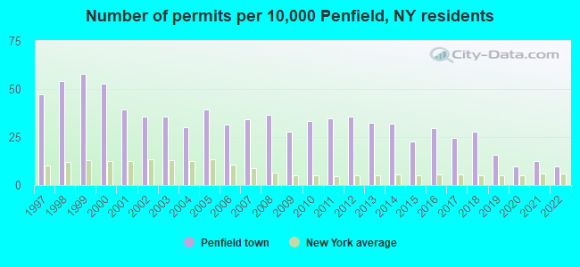 Number of permits per 10,000 Penfield, NY residents