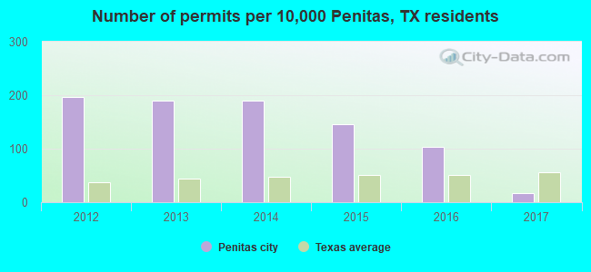 Number of permits per 10,000 Penitas, TX residents