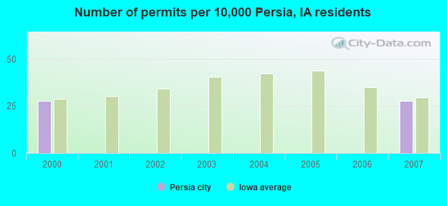 Number of permits per 10,000 Persia, IA residents