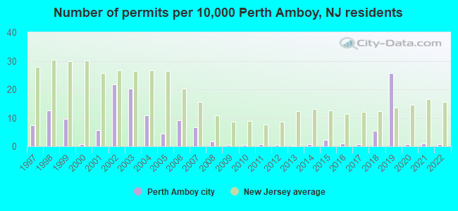 Number of permits per 10,000 Perth Amboy, NJ residents