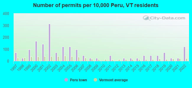 Number of permits per 10,000 Peru, VT residents