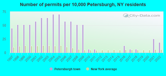 Number of permits per 10,000 Petersburgh, NY residents