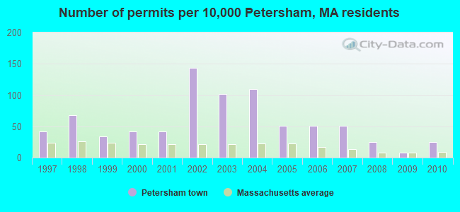 Number of permits per 10,000 Petersham, MA residents