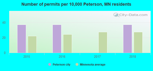 Number of permits per 10,000 Peterson, MN residents