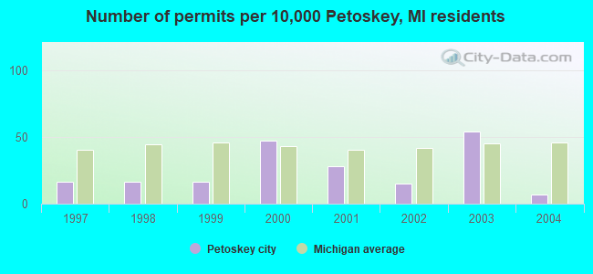 Number of permits per 10,000 Petoskey, MI residents