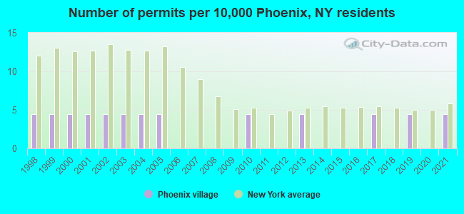 Number of permits per 10,000 Phoenix, NY residents
