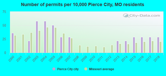 Number of permits per 10,000 Pierce City, MO residents