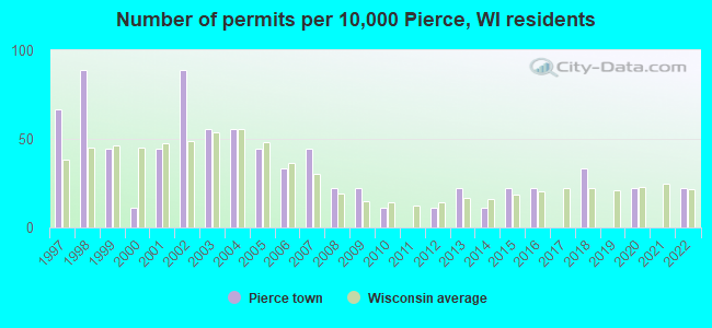 Number of permits per 10,000 Pierce, WI residents