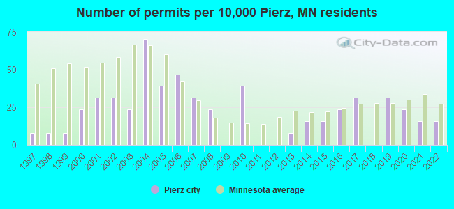 Number of permits per 10,000 Pierz, MN residents