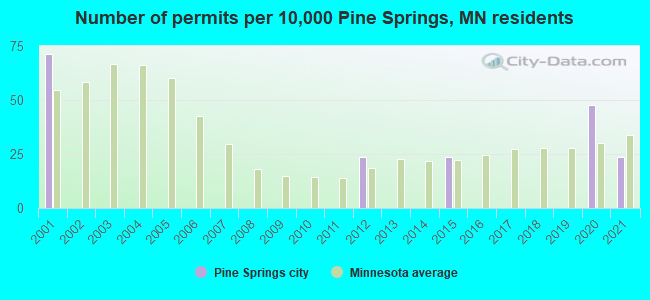 Number of permits per 10,000 Pine Springs, MN residents