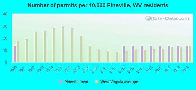 Number of permits per 10,000 Pineville, WV residents