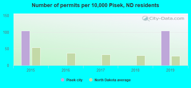 Number of permits per 10,000 Pisek, ND residents